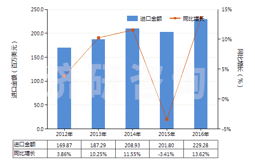 2012-2016年中國(guó)其他泡沫塑料板,片,膜,箔,扁條(HS39211990)進(jìn)口總額及增速統(tǒng)計(jì)